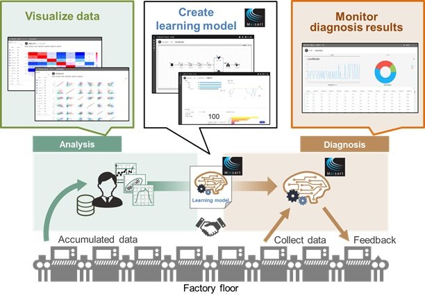 Mitsubishi Electric to Launch Data-science Tool that Helps Non-specialists Skillfully Manage Factory Operations for Enhanced Productivity